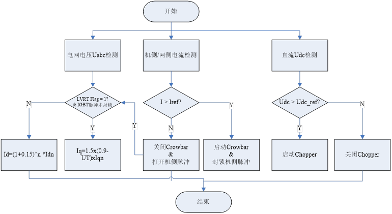 双馈缩比风力发电实验系统(图10)